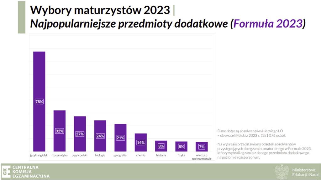 wyniki matur 2023 przedmioty dodatkowe